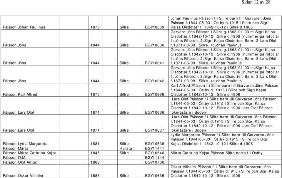 Barn: 3:Lars Olof f.1871-03-09 i Sillre. 4:Johan Paulinus Pålsson Jöns 1844 Sillre BGY10641 Garvare Jöns Pålsson i Sillre g.1868-01-03 m.sigri Kajsa Olsdotter f.1842-10-12 i Sillre d.
