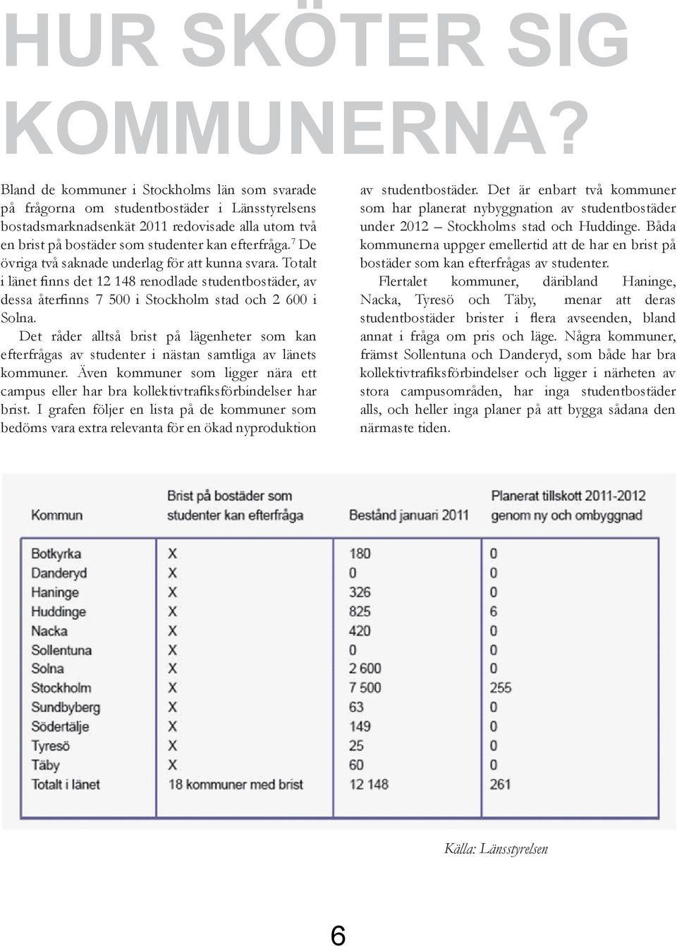 7 De övriga två saknade underlag för att kunna svara. Totalt i länet finns det 12 148 renodlade studentbostäder, av dessa återfinns 7 500 i Stockholm stad och 2 600 i Solna.