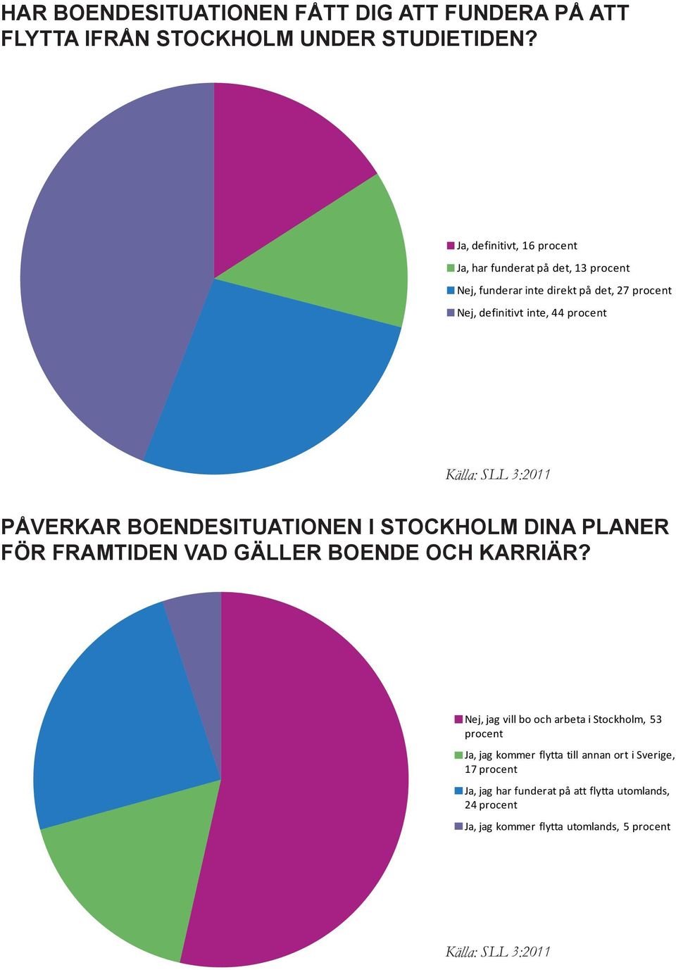 Källa: SLL 3:2011 påverkar boendesituationen i stockholm dina planer för framtiden vad gäller boende och karriär?