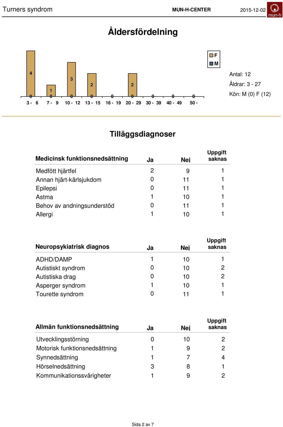 Neuropsykiatrisk diagnos ADHD/DAMP Autistiskt syndrom Autistiska drag Asperger syndrom Tourette syndrom Allmän