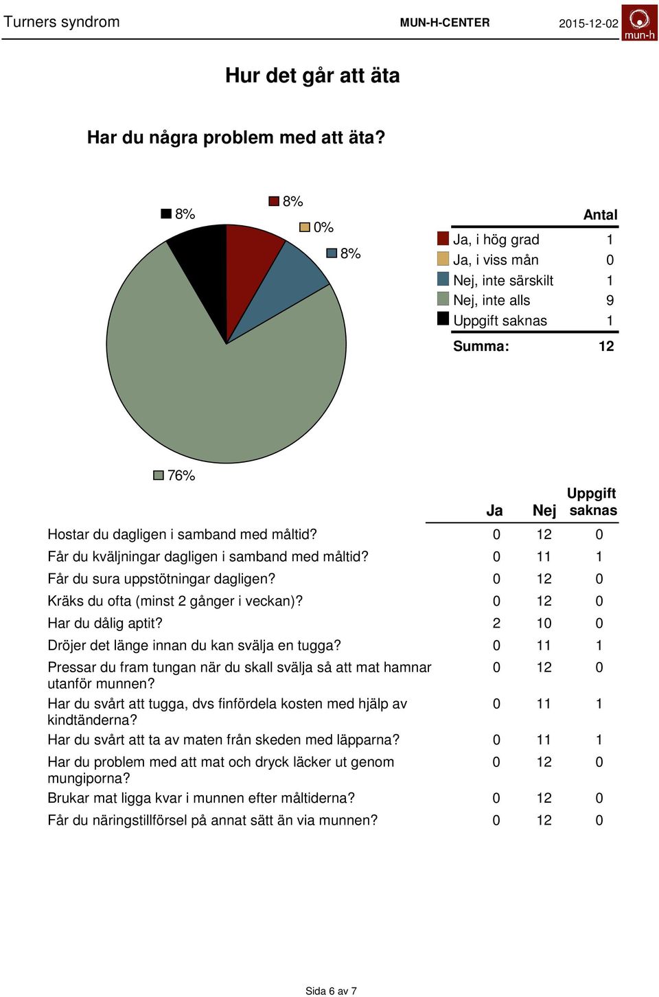 Dröjer det länge innan du kan svälja en tugga? Pressar du fram tungan när du skall svälja så att mat hamnar utanför munnen?