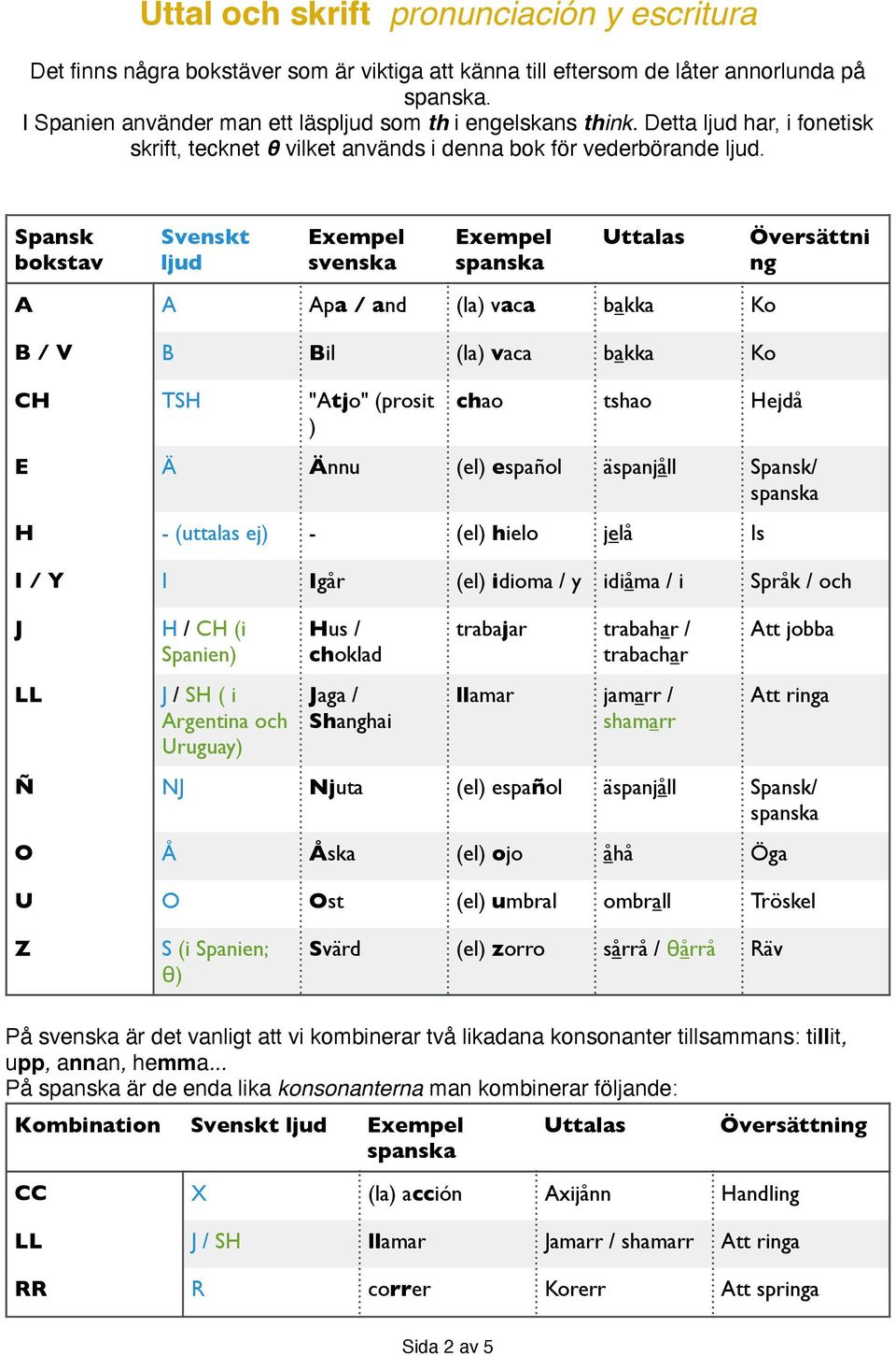 Spansk A A Apa / and (la) vaca bakka Ko B / V B Bil (la) vaca bakka Ko Översättni ng CH TSH "Atjo" (prosit ) chao tshao Hejdå E Ä Ännu (el) español äspanjåll Spansk/ H - (uttalas ej) - (el) hielo