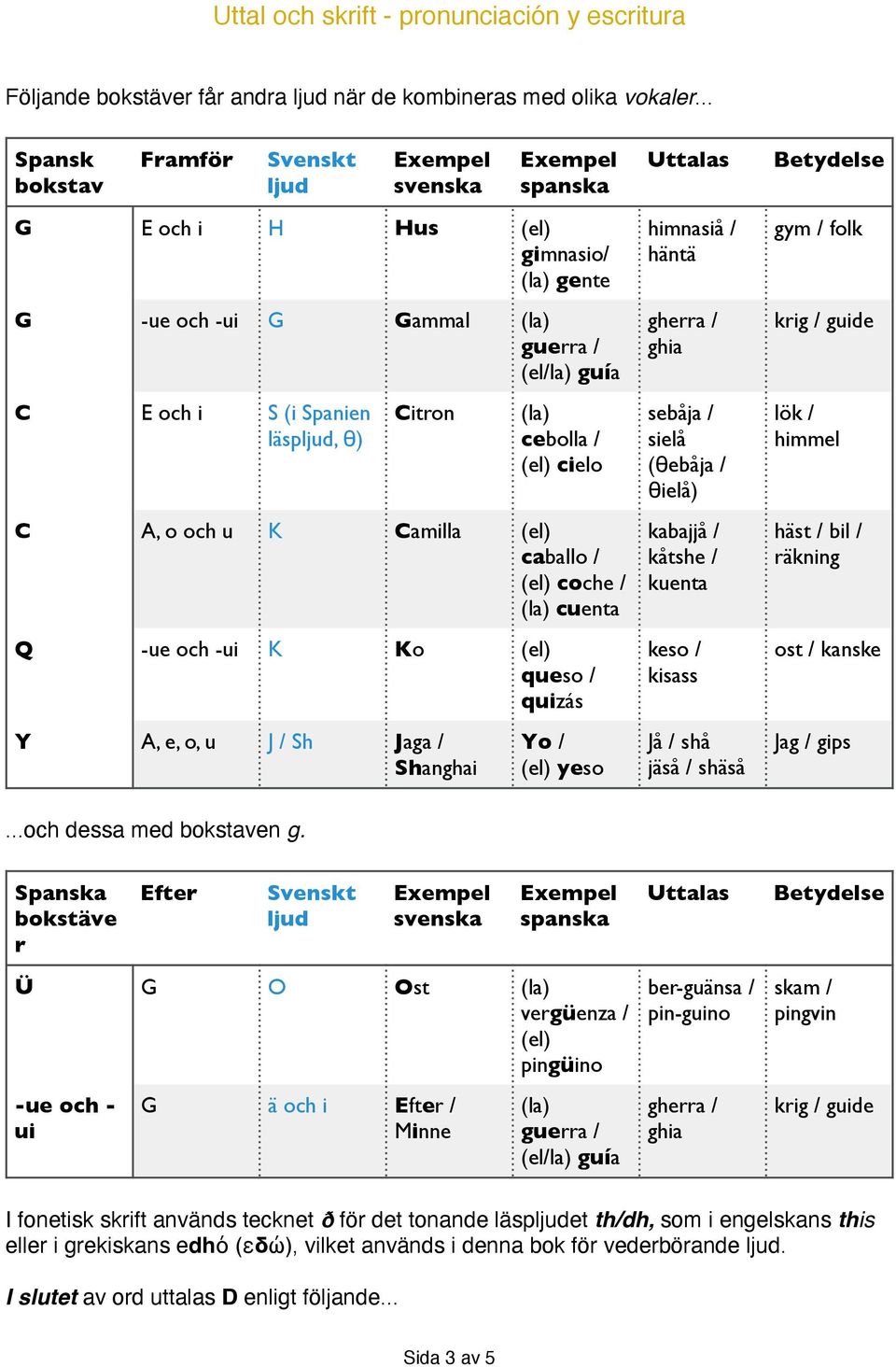 Citron (la) cebolla / (el) cielo C A, o och u K Camilla (el) caballo / (el) coche / (la) cuenta Q -ue och -ui K Ko (el) queso / quizás Y A, e, o, u J / Sh Jaga / Shanghai Spanska bokstäve r Efter Yo