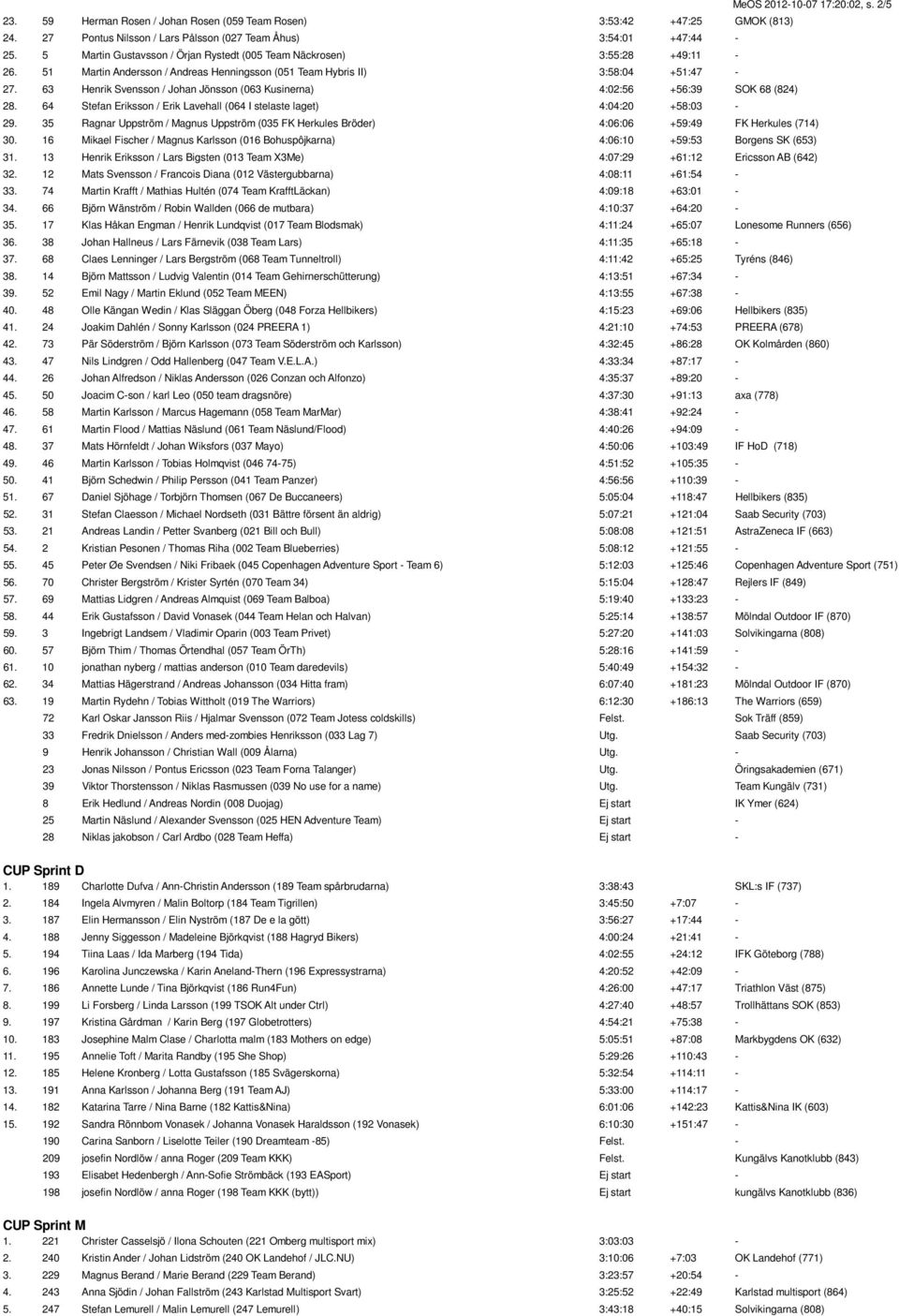 63 Henrik Svensson / Johan Jönsson (063 Kusinerna) 4:02:56 +56:39 SOK 68 (824) 28. 64 Stefan Eriksson / Erik Lavehall (064 I stelaste laget) 4:04:20 +58:03-29.
