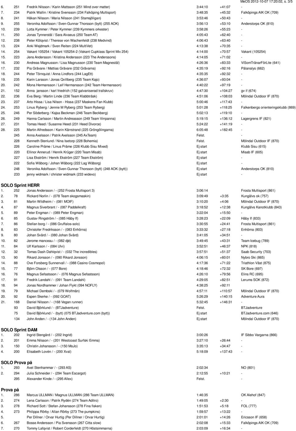 255 Veronika Adolfsson / Sven-Gunnar Thorsson (bytt) (255 AOK) 3:56:13 +53:10 Anderstorps OK (810) 10. 239 Lotta Kymmer / Peter Kymmer (239 Kymmers orkester) 3:58:26 +55:23-11.