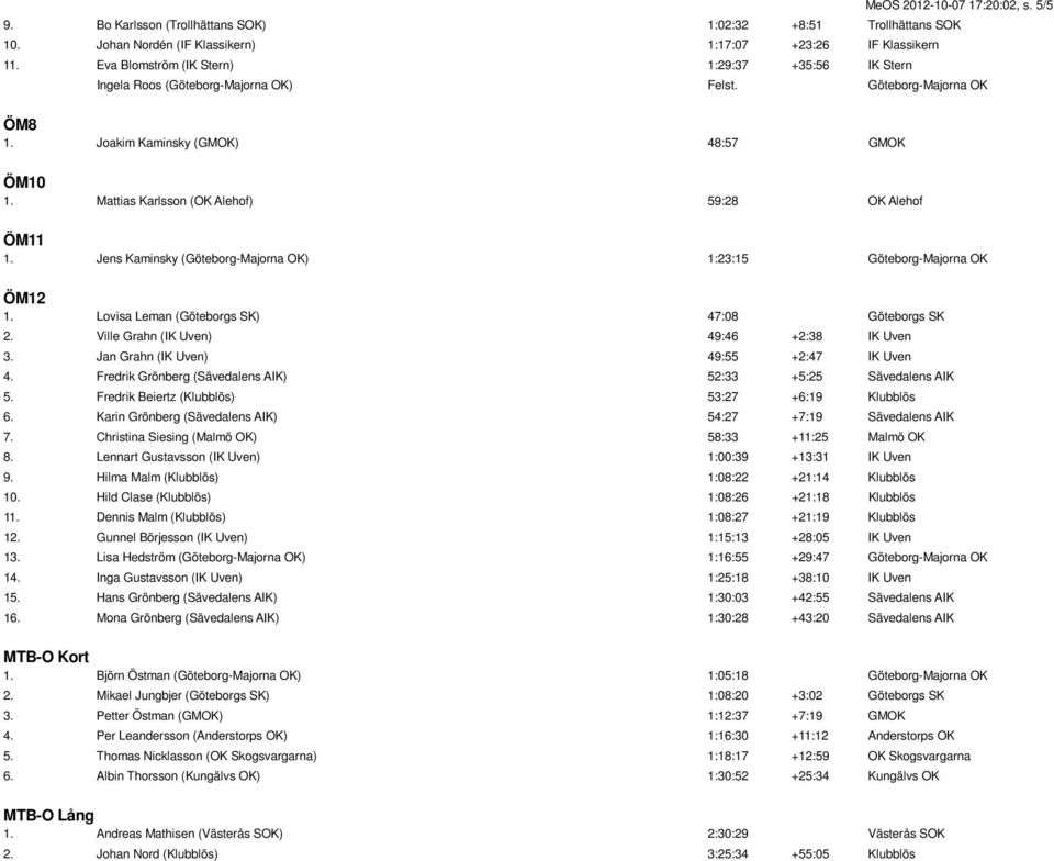 Mattias Karlsson (OK Alehof) 59:28 OK Alehof ÖM11 1. Jens Kaminsky (Göteborg-Majorna OK) 1:23:15 Göteborg-Majorna OK ÖM12 1. Lovisa Leman (Göteborgs SK) 47:08 Göteborgs SK 2.
