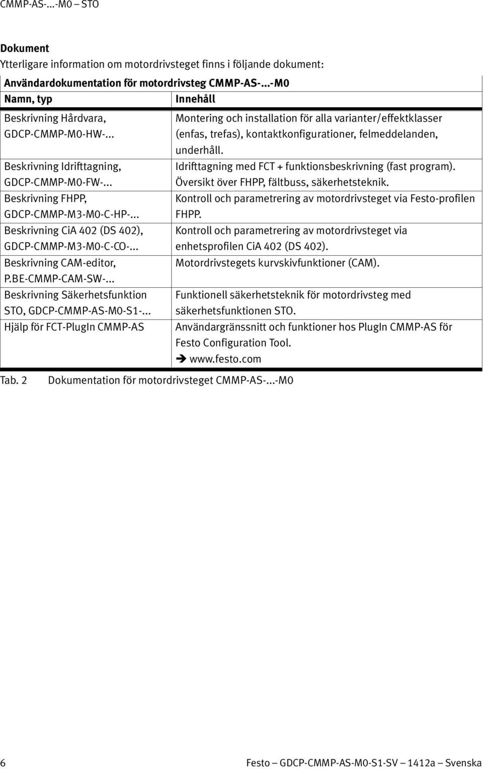 .. Beskrivning CiA 402 (DS 402), GDCP-CMMP-M3-M0-C-CO-... Beskrivning CAM-editor, P.BE-CMMP-CAM-SW-... Beskrivning Säkerhetsfunktion STO, GDCP-CMMP-AS-M0-S1-.