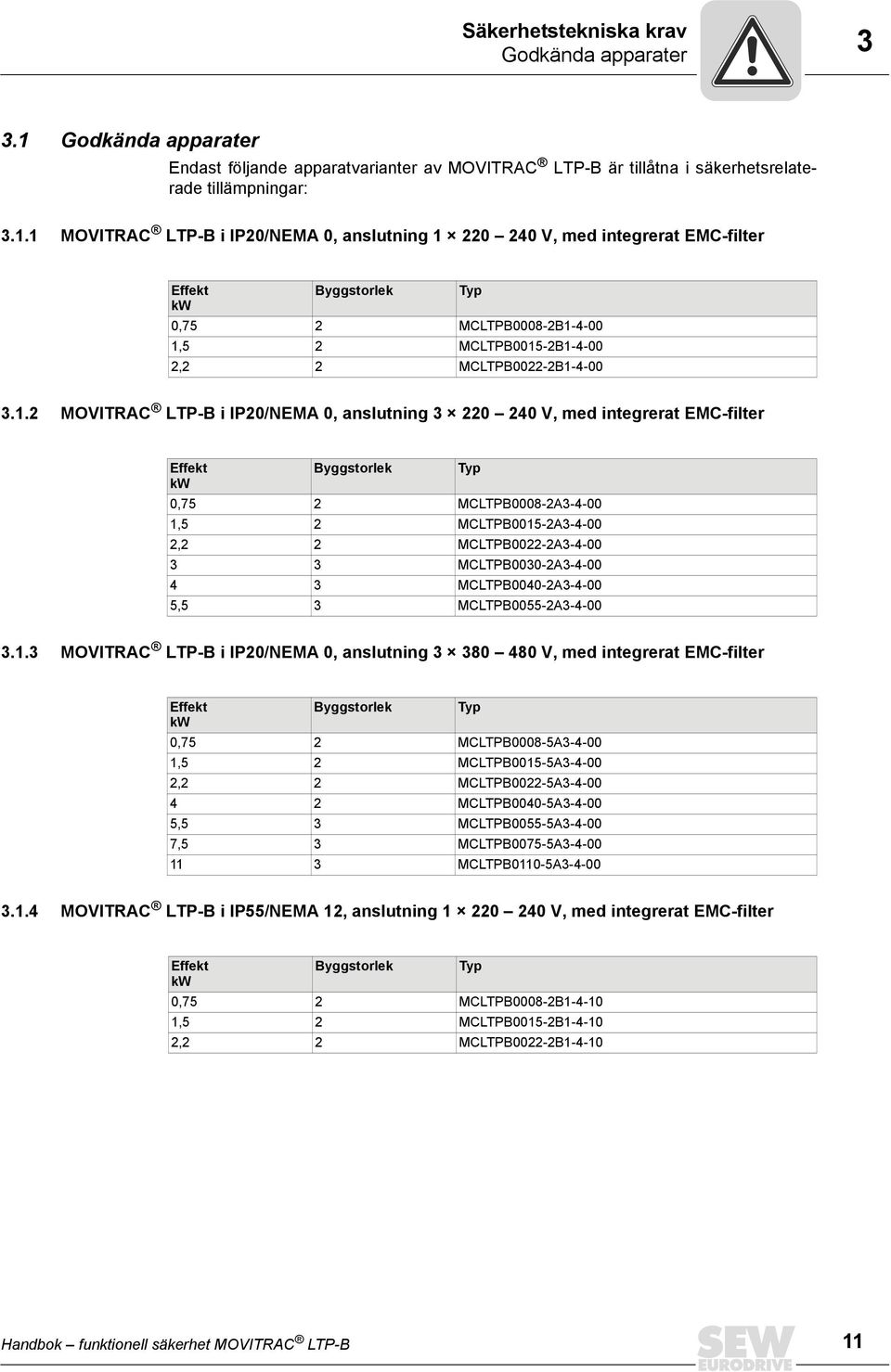 1 MOVITRAC LTP-B i IP20/NEMA 0, anslutning 1 220 240 V, med integrerat EMC-filter Effekt Byggstorlek Typ kw 0,75 2 MCLTPB0008-2B1-4-00 1,5 2 MCLTPB0015-2B1-4-00 2,2 2 MCLTPB0022-2B1-4-00 3.1.2