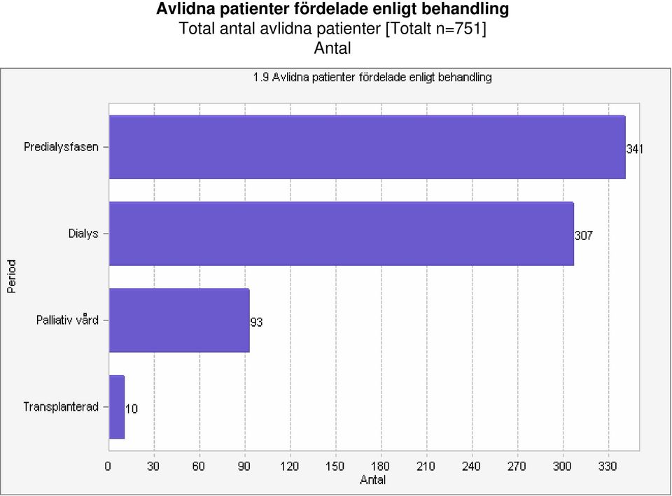 behandling Total antal