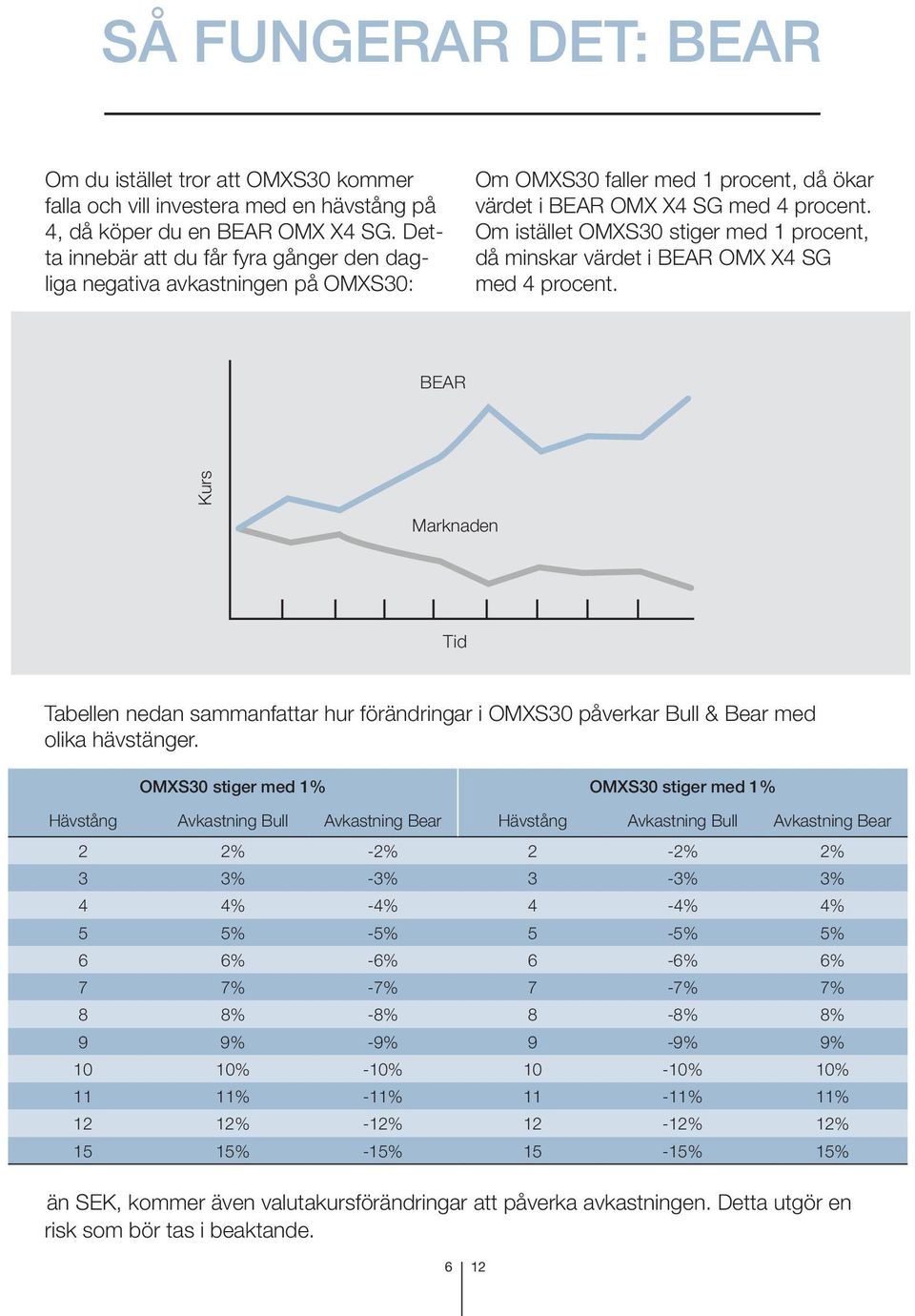 Om istället OMXS30 stiger med 1 procent, då minskar värdet i BEAR OMX X4 SG med 4 procent.