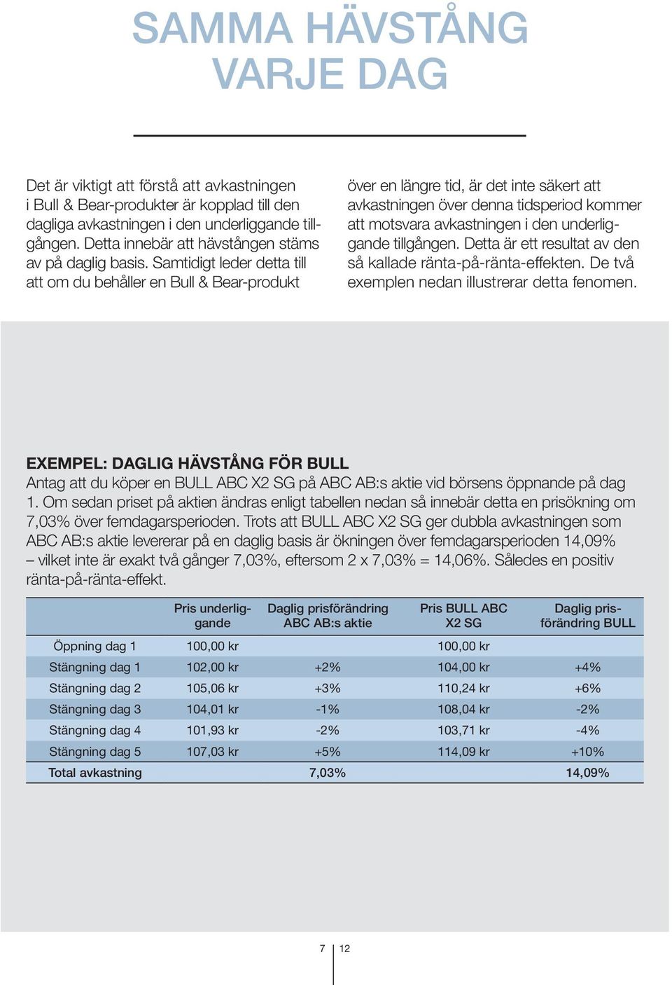 Samtidigt leder detta till att om du behåller en Bull & Bear-produkt över en längre tid, är det inte säkert att avkastningen över denna tidsperiod kommer att motsvara avkastningen i den underliggande