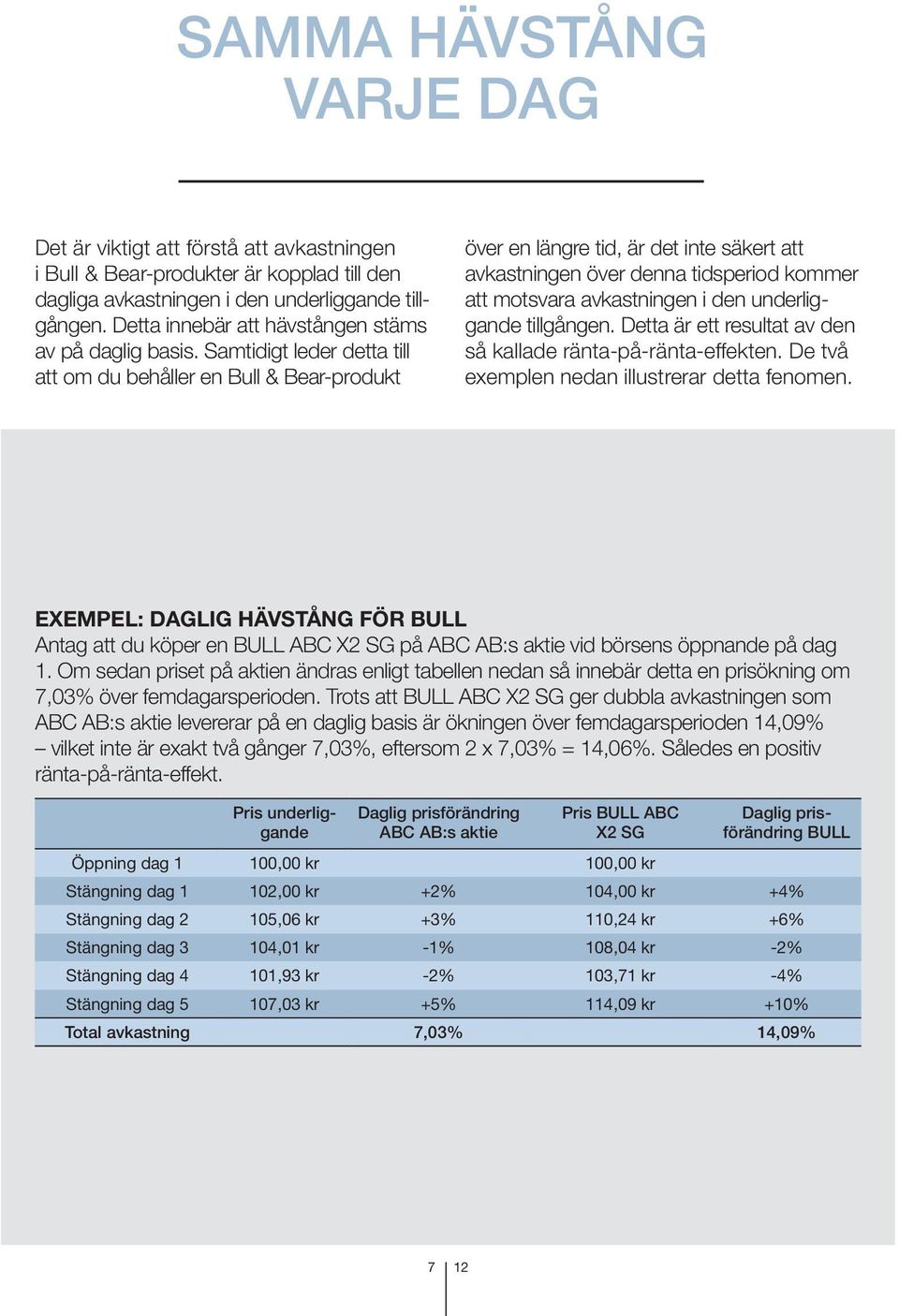 Samtidigt leder detta till att om du behåller en Bull & Bear-produkt över en längre tid, är det inte säkert att avkastningen över denna tidsperiod kommer att motsvara avkastningen i den underliggande