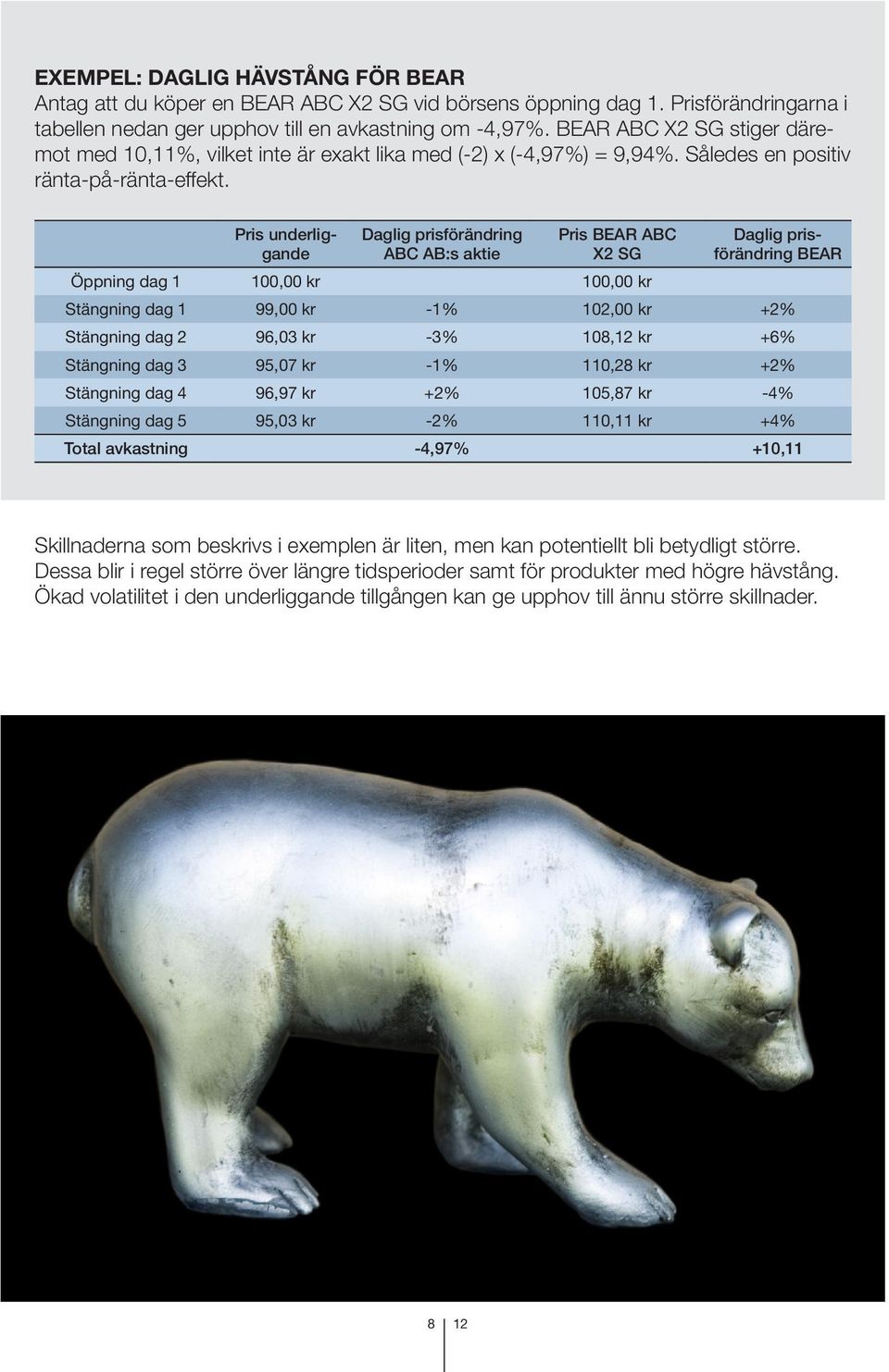 Pris underliggande Daglig prisförändring ABC AB:s aktie Pris BEAR ABC X2 SG Daglig prisförändring BEAR Öppning dag 1 100,00 kr 100,00 kr Stängning dag 1 99,00 kr -1% 102,00 kr +2% Stängning dag 2