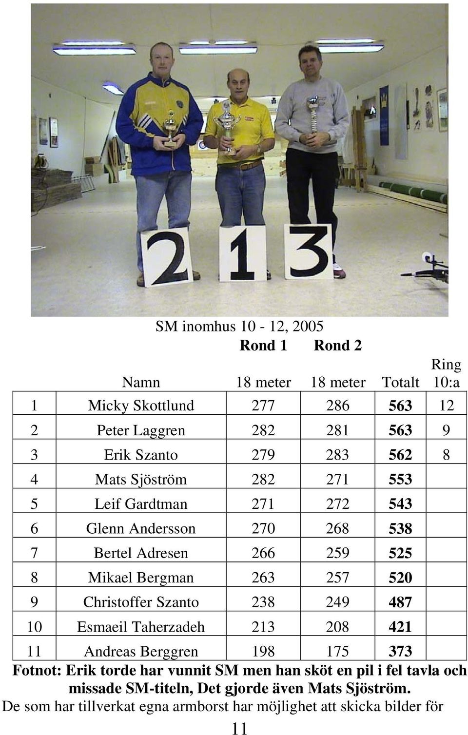 Bergman 263 257 520 9 Christoffer Szanto 238 249 487 10 Esmaeil Taherzadeh 213 208 421 11 Andreas Berggren 198 175 373 Fotnot: Erik torde har vunnit