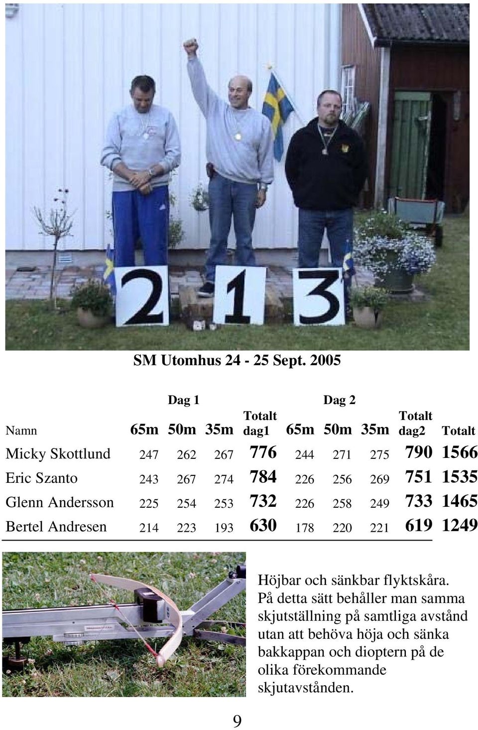 1566 Eric Szanto 243 267 274 784 226 256 269 751 1535 Glenn Andersson 225 254 253 732 226 258 249 733 1465 Bertel Andresen