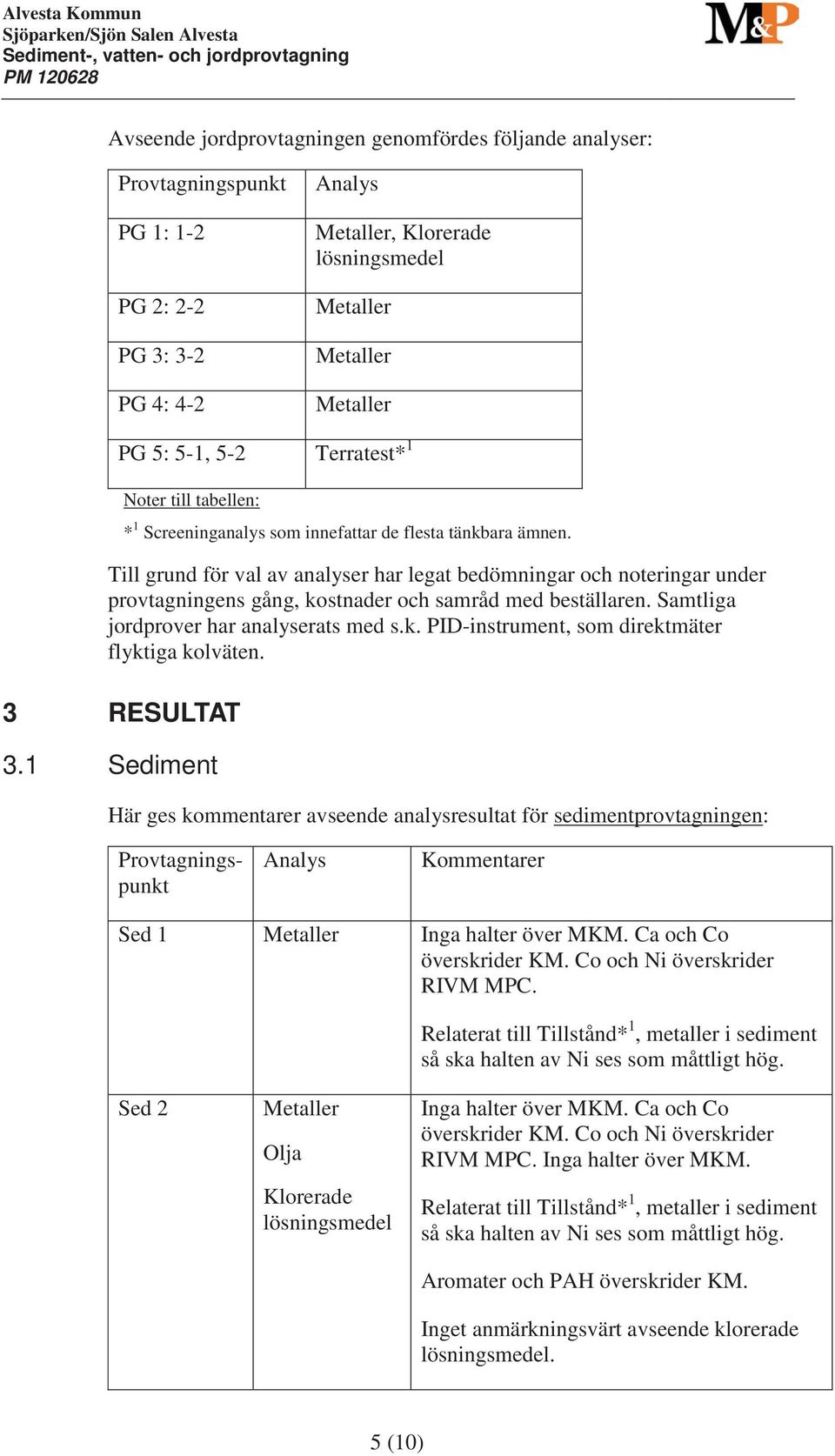 Samtliga jordprover har analyserats med s.k. PID-instrument, som direktmäter flyktiga kolväten. 3 RESULTAT 3.