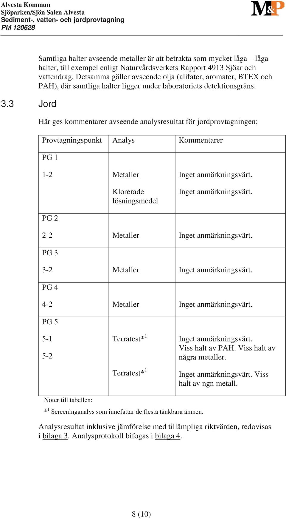 Här ges kommentarer avseende analysresultat för jordprovtagningen: Provtagningspunkt Analys Kommentarer PG 1 1-2 Klorerade PG 2 2-2 PG 3 3-2 PG 4 4-2 PG 5 5-1 5-2 Terratest* 1 Terratest* 1