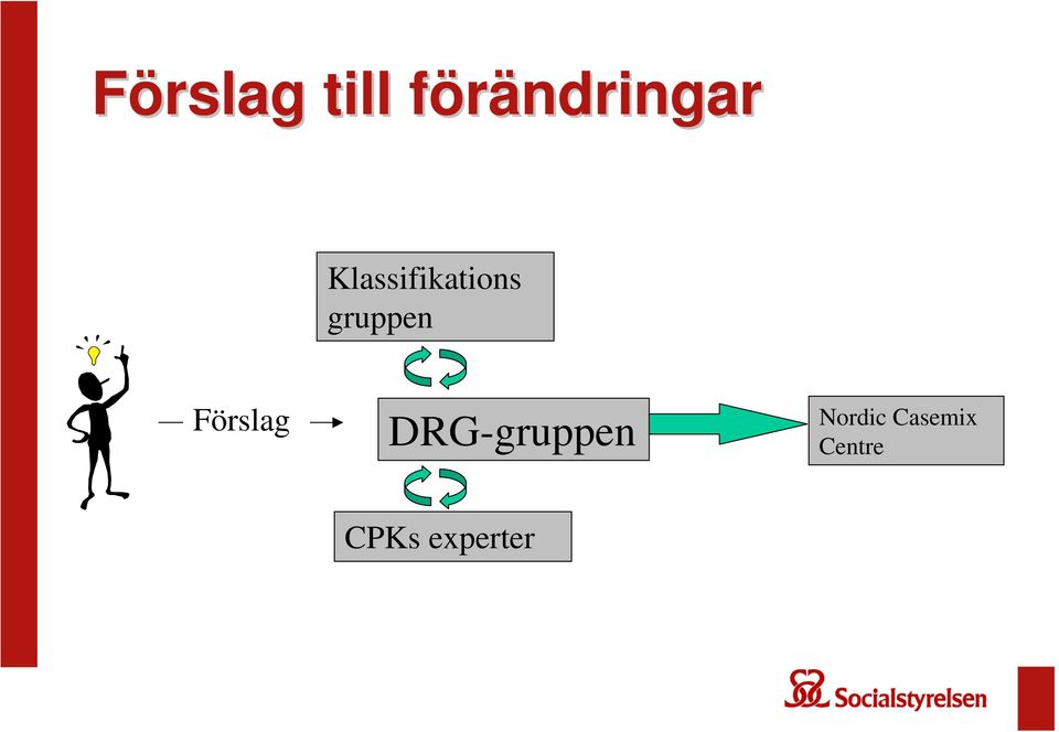 Förslag DRG-gruppen Nordic