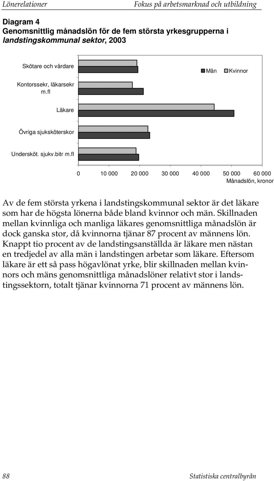 Skillnaden mellan kvinnliga och manliga läkares genomsnittliga månadslön är dock ganska stor, då kvinnorna tjänar 87 procent av männens lön.