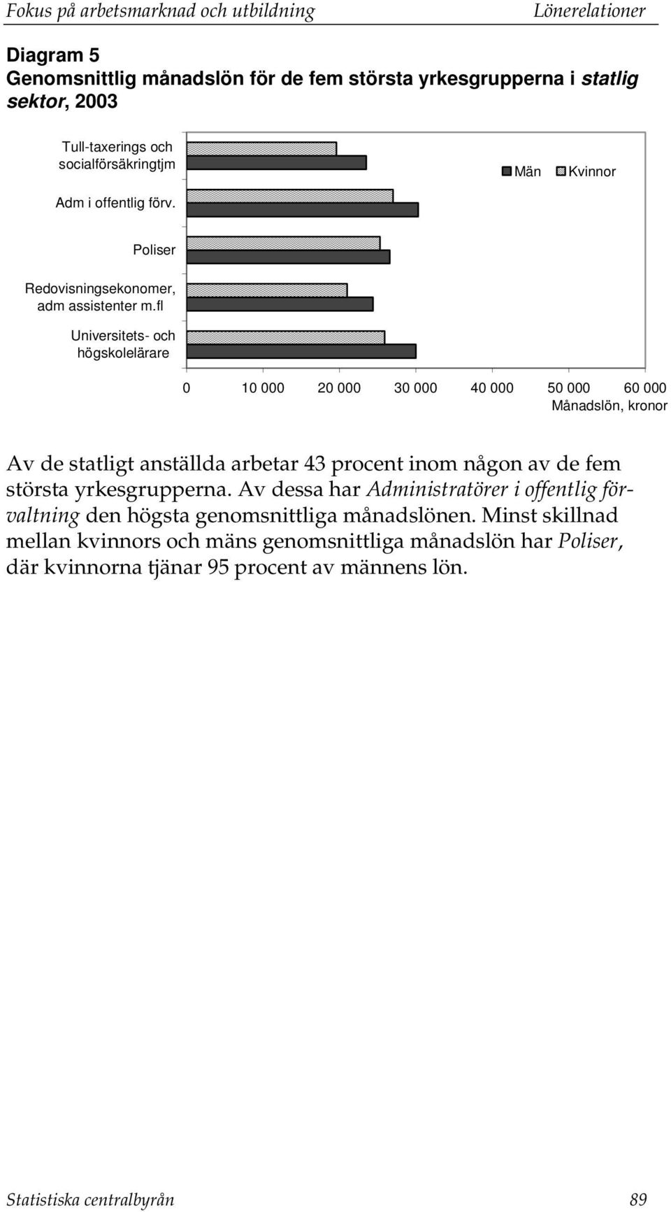 fl Universitets- och högskolelärare Av de statligt anställda arbetar 43 procent inom någon av de fem största yrkesgrupperna.