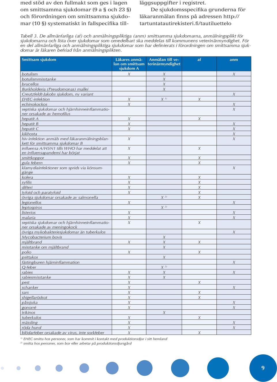 De allmänfarliga (af) och anmälningspliktiga (anm) smittsamma sjukdomarna, anmälningsplikt för sjukdomarna och lista över sjukdomar som omedelbart ska meddelas till kommunens veterinärmyndighet.