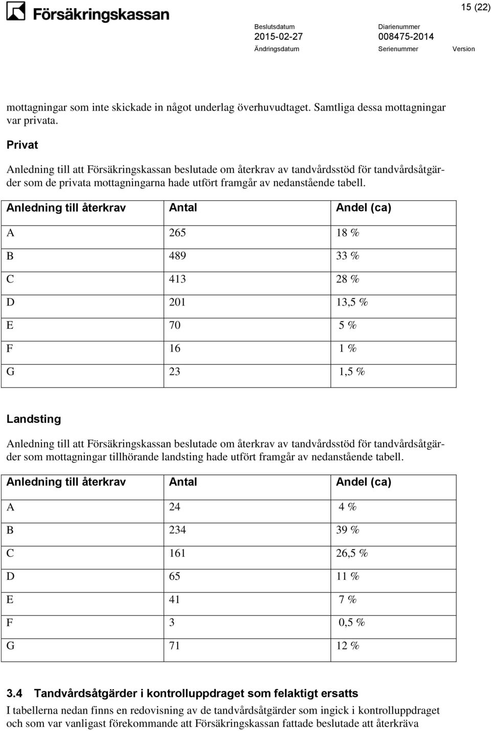 Anledning till återkrav Antal Andel (ca) A 265 18 % B 489 33 % C 413 28 % D 201 13,5 % E 70 5 % F 16 1 % G 23 1,5 % Landsting Anledning till att Försäkringskassan beslutade om återkrav av