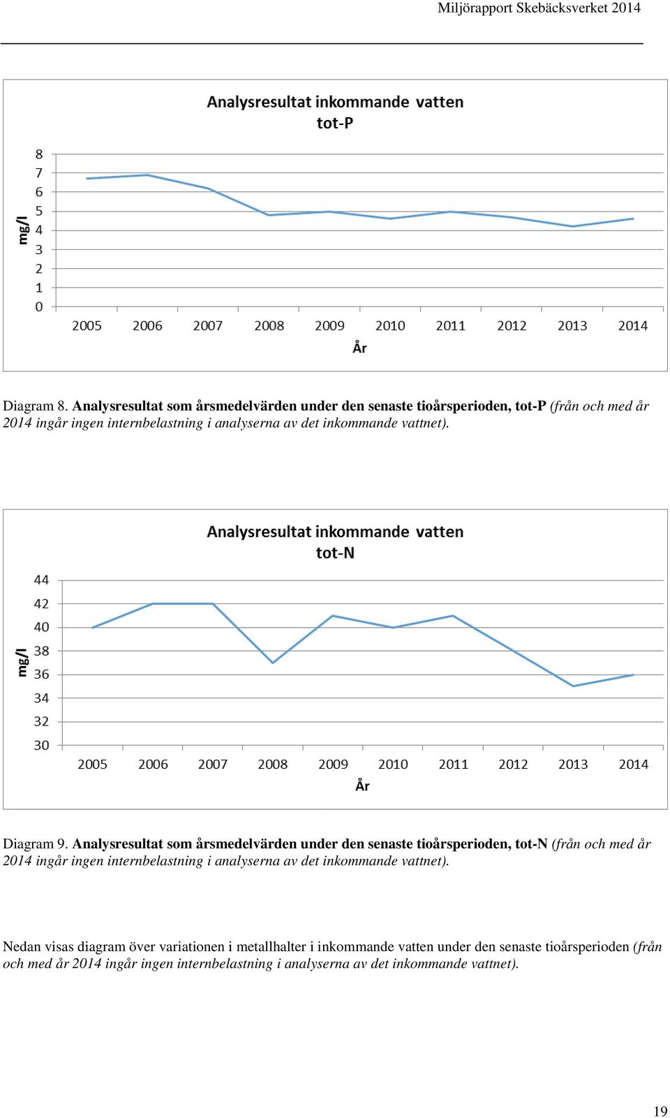 av det inkommande vattnet). Diagram 9.