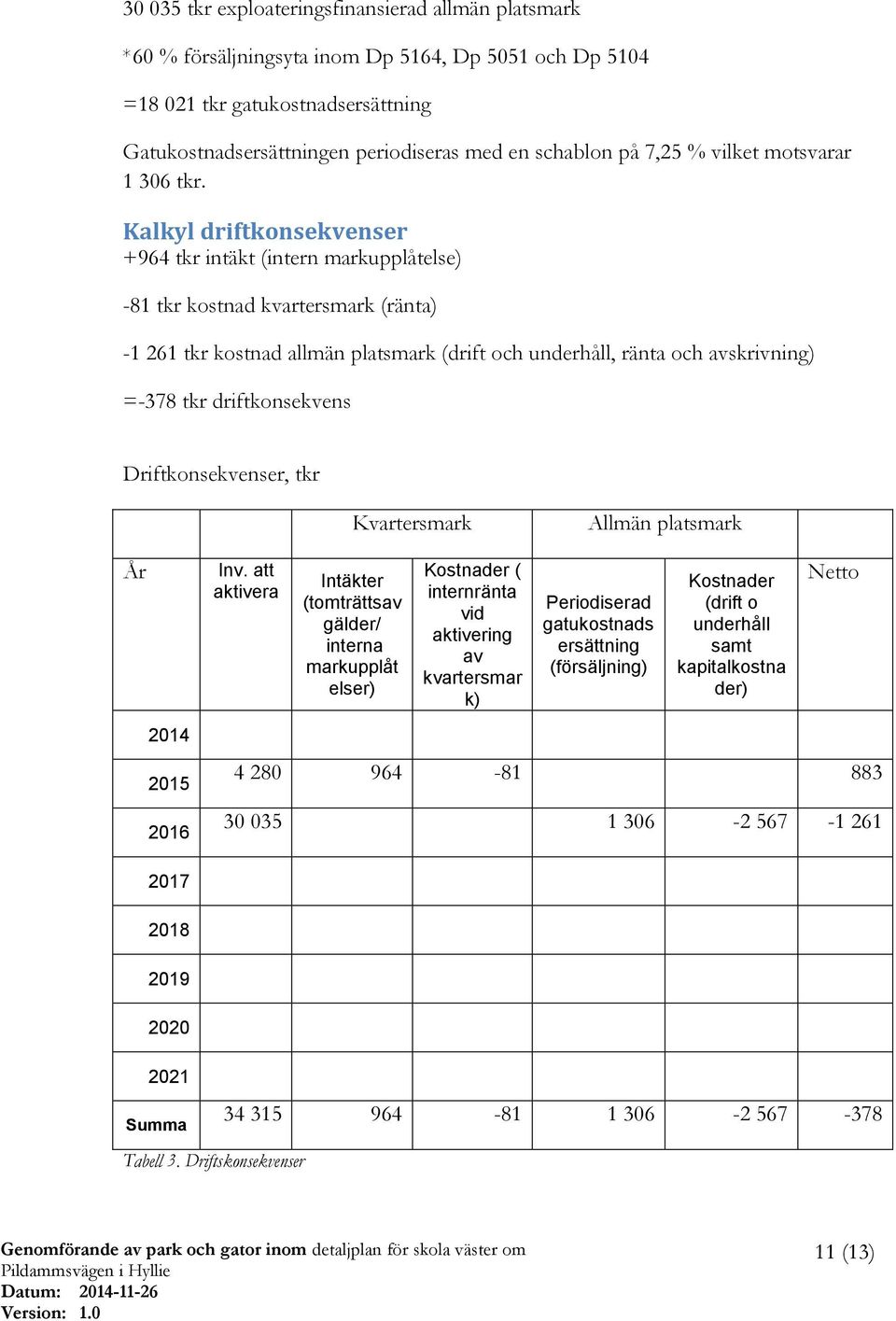 Kalkyl driftkonsekvenser +964 tkr intäkt (intern markupplåtelse) -81 tkr kostnad kvartersmark (ränta) -1 261 tkr kostnad allmän platsmark (drift och underhåll, ränta och avskrivning) =-378 tkr
