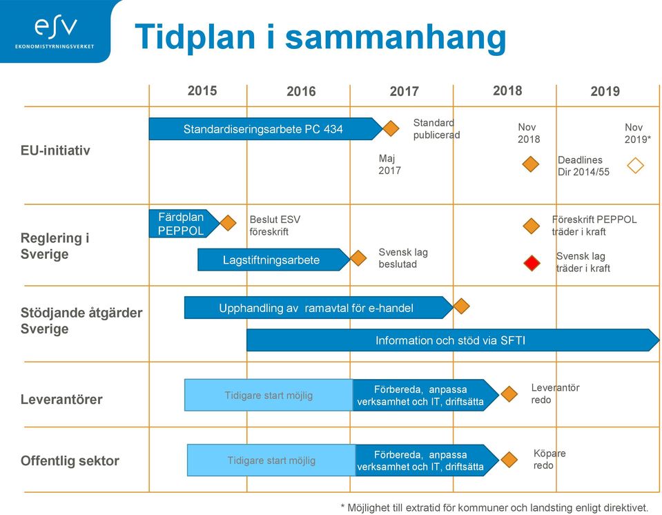 Sverige Upphandling av ramavtal för e-handel Information och stöd via SFTI Leverantörer Tidigare start möjlig Förbereda, anpassa verksamhet och IT, driftsätta Leverantör