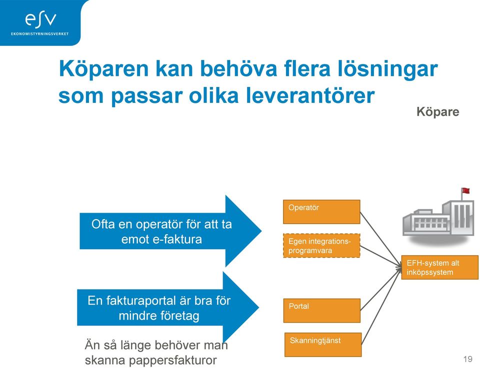 integrationsprogramvara EFH-system alt inköpssystem En fakturaportal är