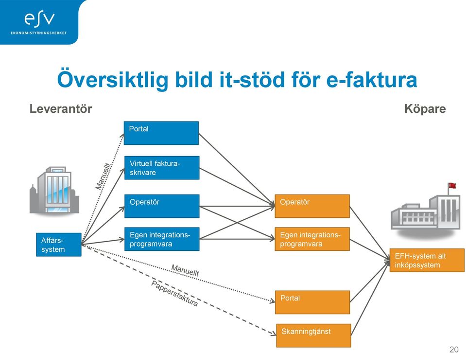 Affärssystem Egen integrationsprogramvara Egen