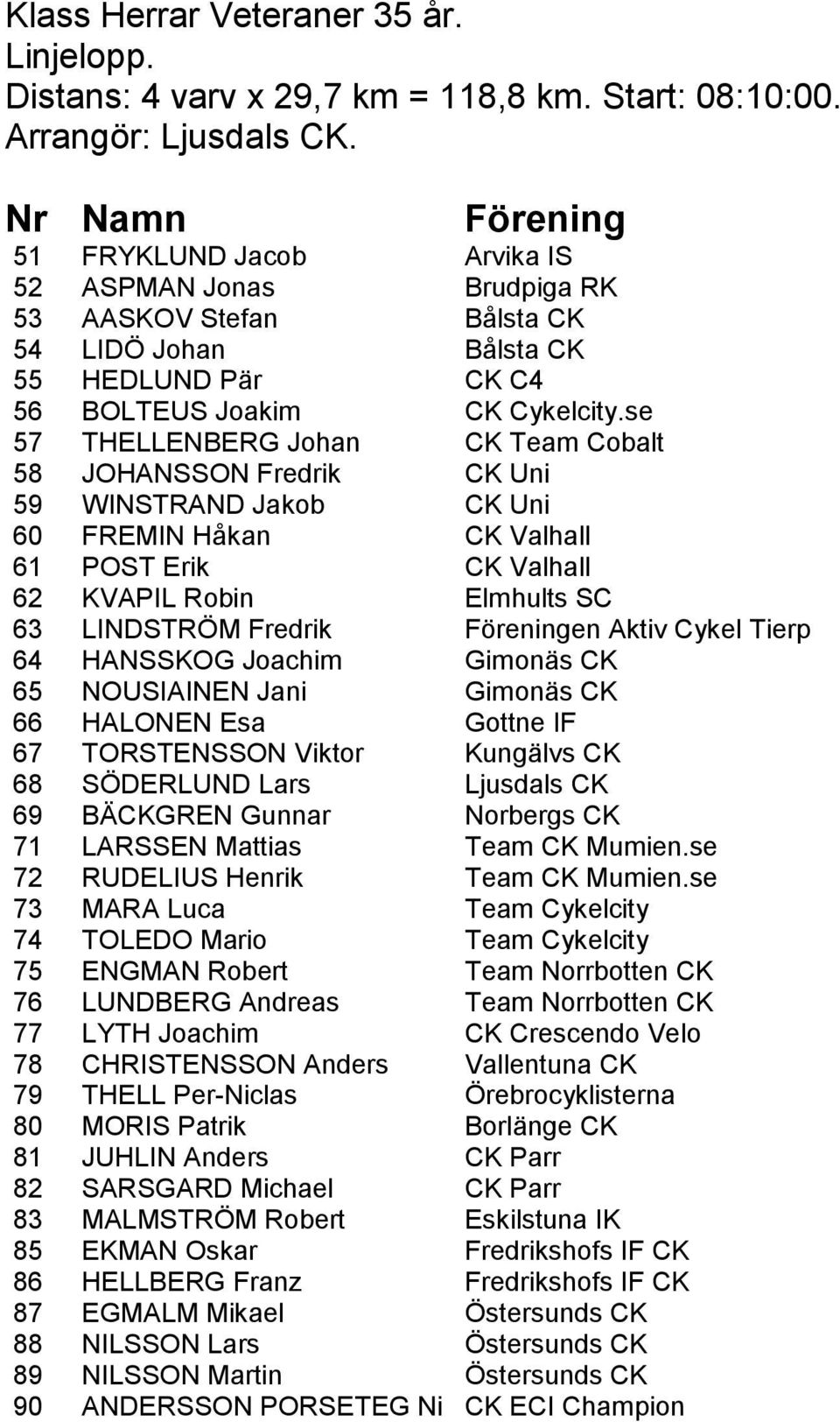 se 57 THELLENBERG Johan CK Team Cobalt 58 JOHANSSON Fredrik CK Uni 59 WINSTRAND Jakob CK Uni 60 FREMIN Håkan CK Valhall 61 POST Erik CK Valhall 62 KVAPIL Robin Elmhults SC 63 LINDSTRÖM Fredrik en