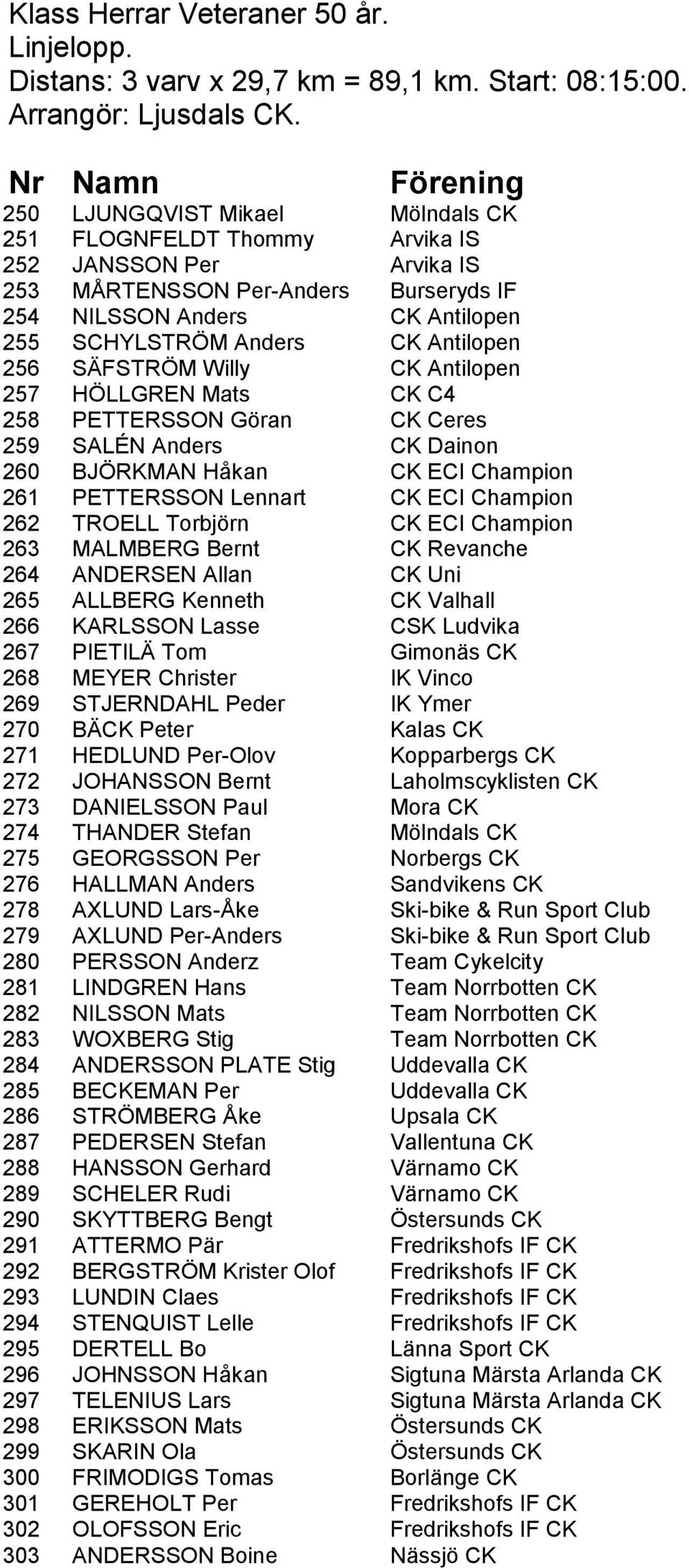 256 SÄFSTRÖM Willy CK Antilopen 257 HÖLLGREN Mats CK C4 258 PETTERSSON Göran CK Ceres 259 SALÉN Anders CK Dainon 260 BJÖRKMAN Håkan CK ECI Champion 261 PETTERSSON Lennart CK ECI Champion 262 TROELL