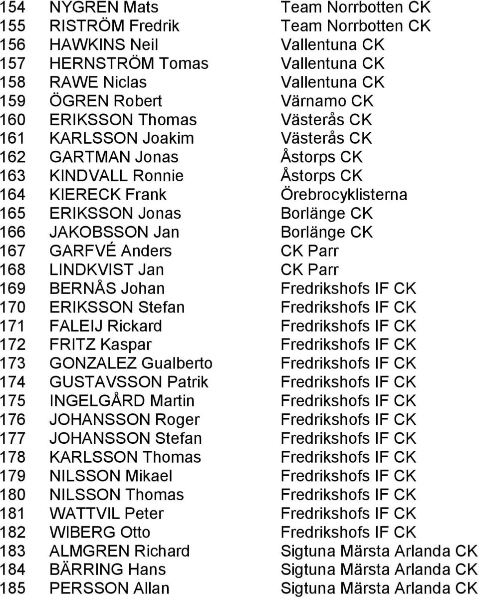 JAKOBSSON Jan Borlänge CK 167 GARFVÉ Anders CK Parr 168 LINDKVIST Jan CK Parr 169 BERNÅS Johan Fredrikshofs IF CK 170 ERIKSSON Stefan Fredrikshofs IF CK 171 FALEIJ Rickard Fredrikshofs IF CK 172