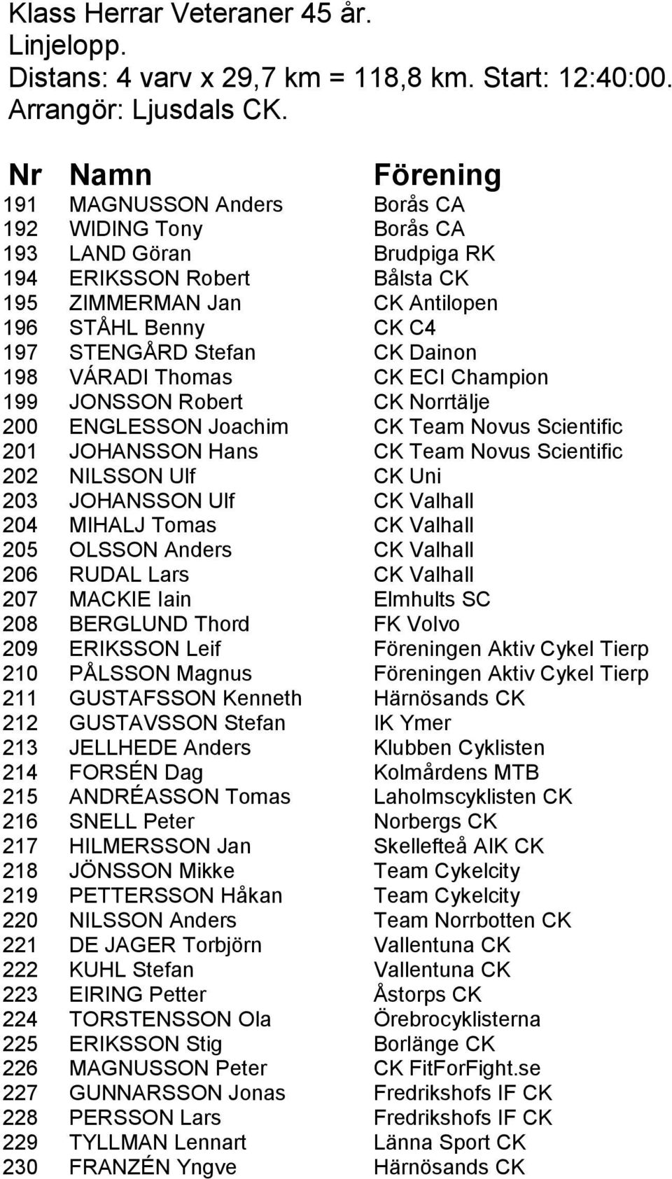 VÁRADI Thomas CK ECI Champion 199 JONSSON Robert CK Norrtälje 200 ENGLESSON Joachim CK Team Novus Scientific 201 JOHANSSON Hans CK Team Novus Scientific 202 NILSSON Ulf CK Uni 203 JOHANSSON Ulf CK