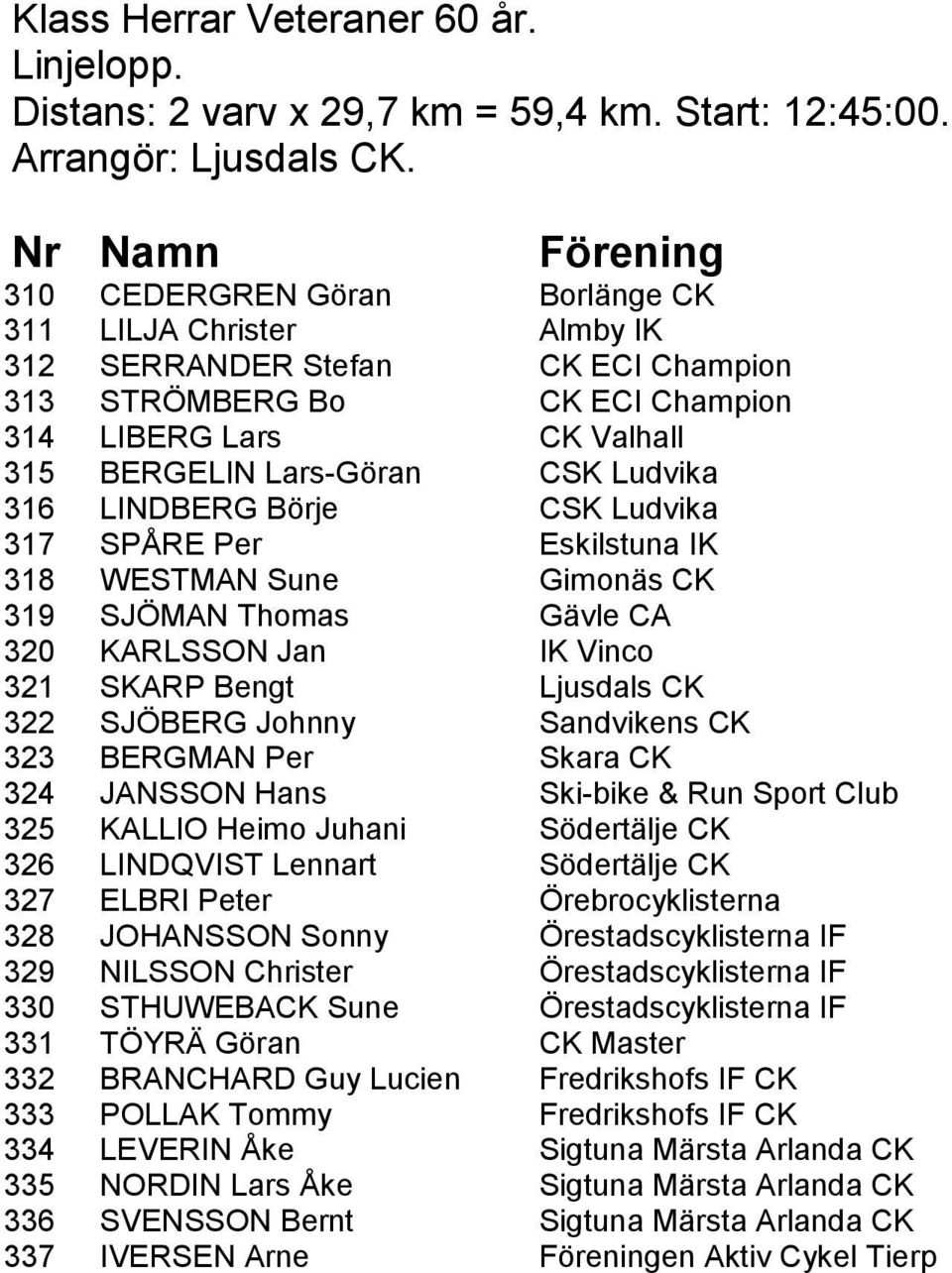LINDBERG Börje CSK Ludvika 317 SPÅRE Per Eskilstuna IK 318 WESTMAN Sune Gimonäs CK 319 SJÖMAN Thomas Gävle CA 320 KARLSSON Jan IK Vinco 321 SKARP Bengt Ljusdals CK 322 SJÖBERG Johnny Sandvikens CK