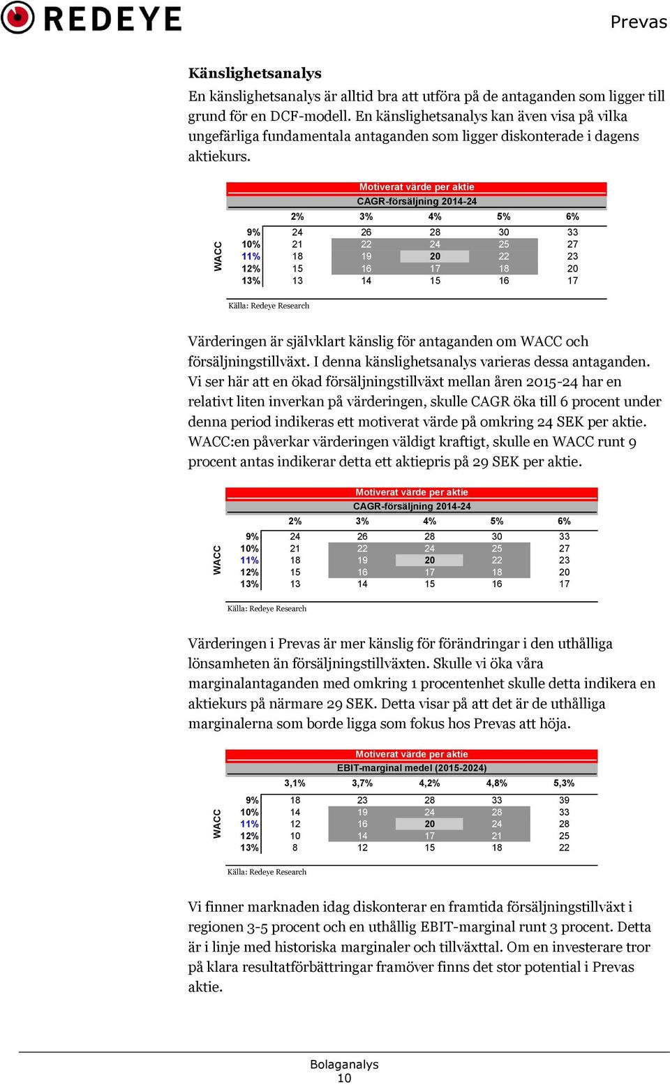 Motiverat värde per aktie CAGR-försäljning 2014-24 20-4% 2% -2% 3% 4% 0% +2% 5% +4% 6% 9% 24 26 28 30 33 10% 21 22 24 25 27 11% 18 19 20 22 23 12% 15 16 17 18 20 13% 13 14 15 16 17 Källa: Redeye