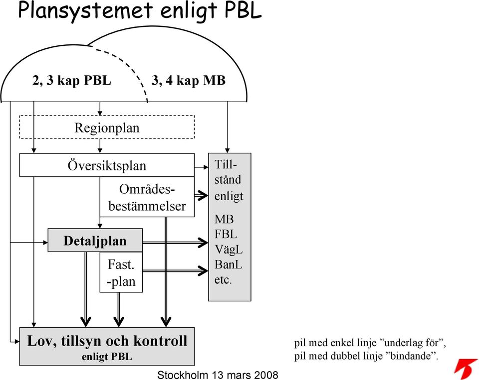 -plan Områdesbestämmelser Tillstånd enligt MB FBL VägL BanL etc.
