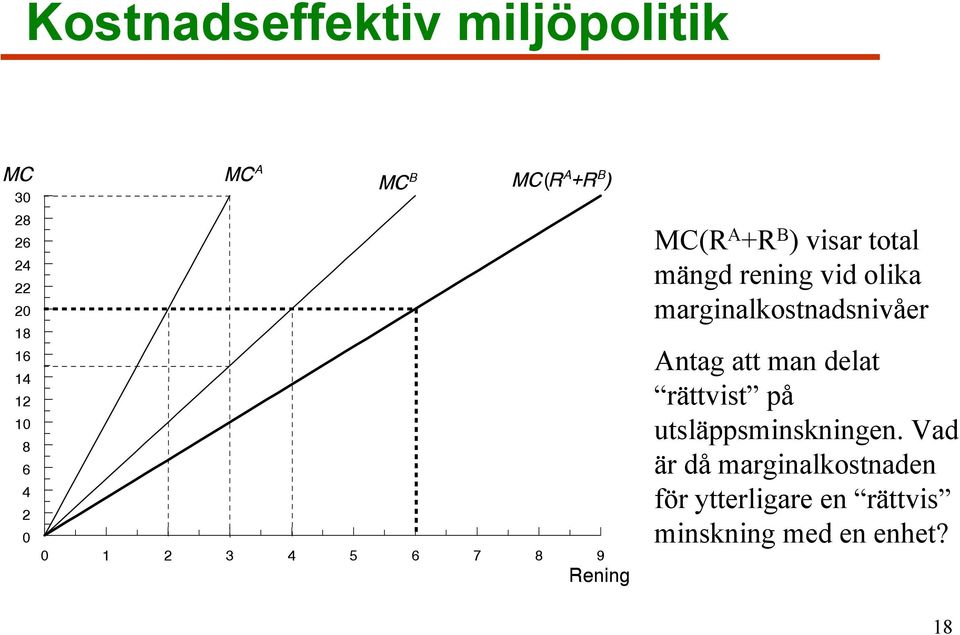 vid olika marginalkostnadsnivåer Antag att man delat rättvist på