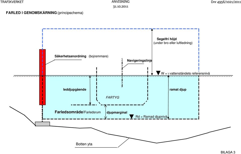 Säkerhetsanordning (bojremmare) Navigeringslinje W = vvattenståndets referensnivå