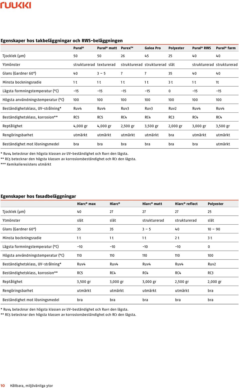 -15 Högsta användningstemperatur ( C) 100 100 100 100 100 100 100 Beständighetsklass, UV-strålning* Ruv4 Ruv4 Ruv3 Ruv3 Ruv2 Ruv4 Ruv4 Beständighetsklass, korrosion** RC5 RC5 RC4 RC4 RC3 RC4 RC4