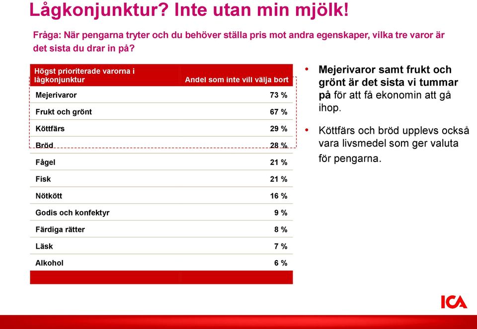 Högst prioriterade varorna i lågkonjunktur Andel som inte vill välja bort Mejerivaror 73 % Frukt och grönt 67 % Köttfärs 29 % Bröd 28 %