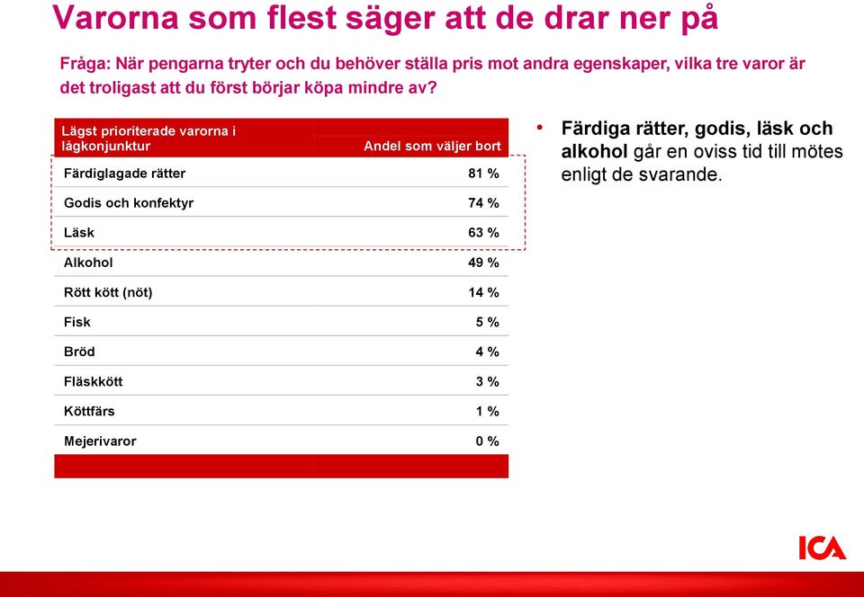 Lägst prioriterade varorna i lågkonjunktur Andel som väljer bort Färdiglagade rätter 81 % Godis och konfektyr 74 % Färdiga