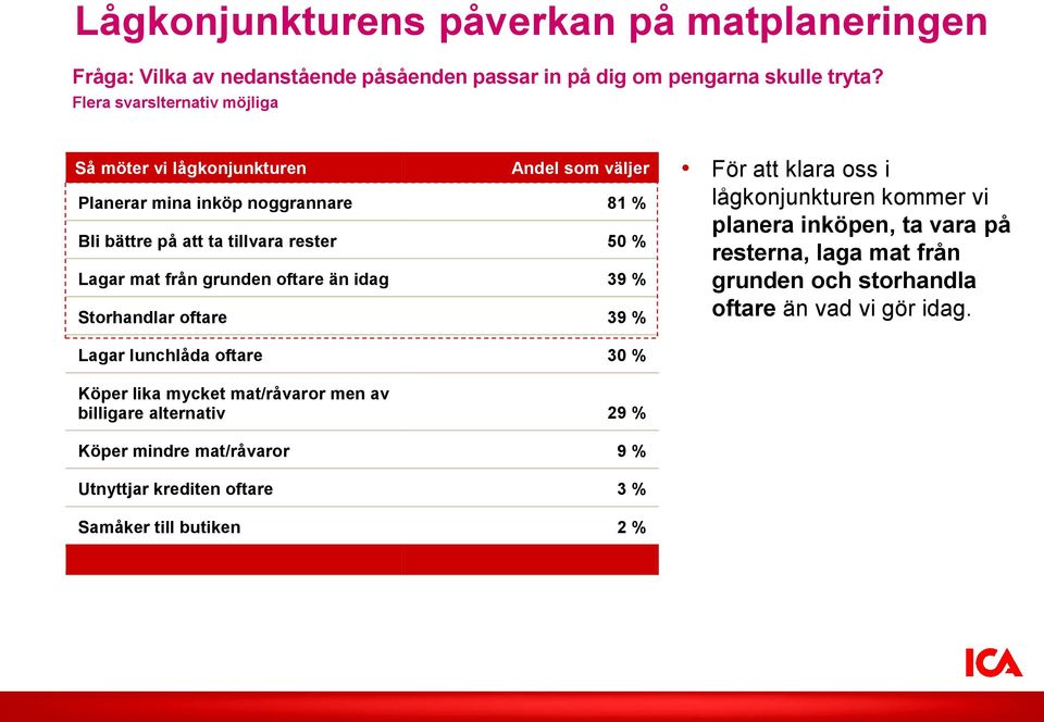 från grunden oftare än idag 39 % Storhandlar oftare 39 % För att klara oss i lågkonjunkturen kommer vi planera inköpen, ta vara på resterna, laga mat från grunden och