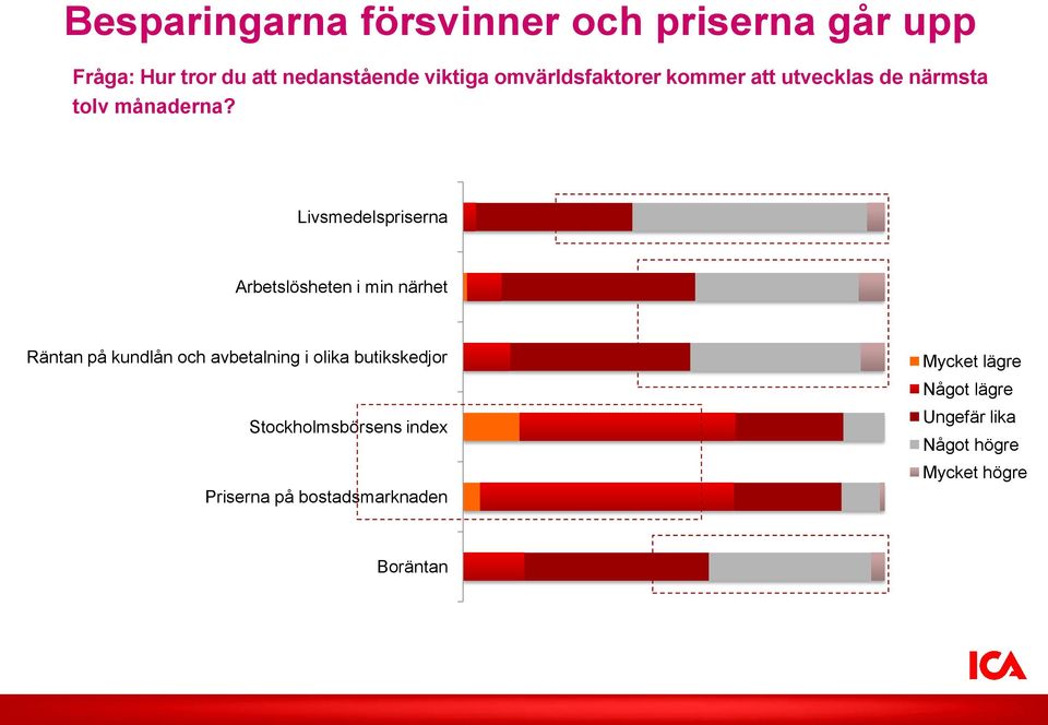 Livsmedelspriserna Arbetslösheten i min närhet Räntan på kundlån och avbetalning i olika