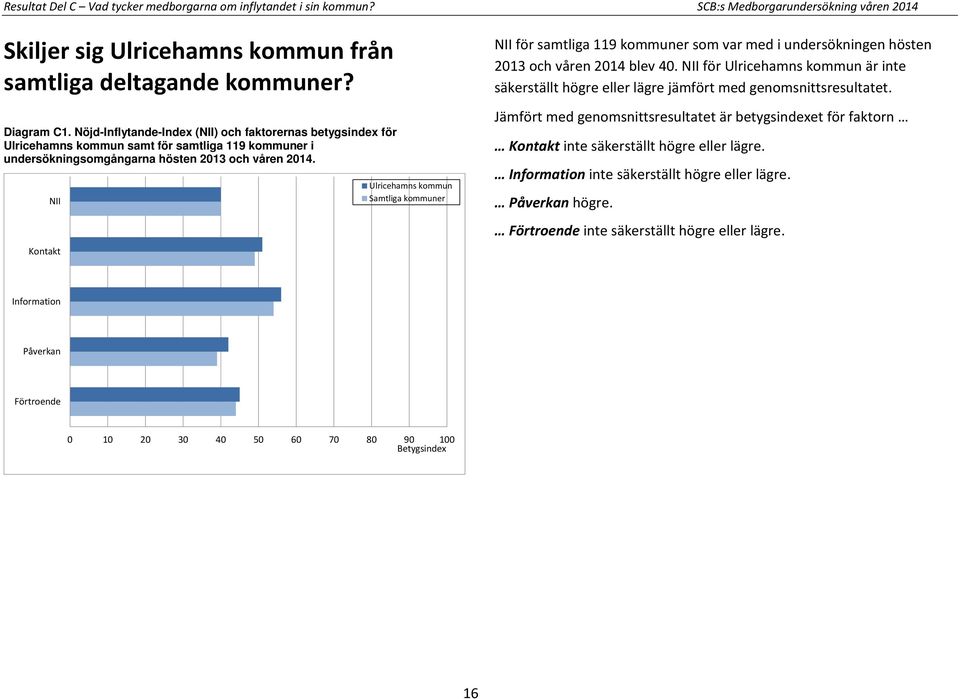 NII Kontakt Ulricehamns kommun Samtliga kommuner NII för samtliga 119 kommuner som var med i undersökningen hösten 2013 och våren 2014 blev 40.