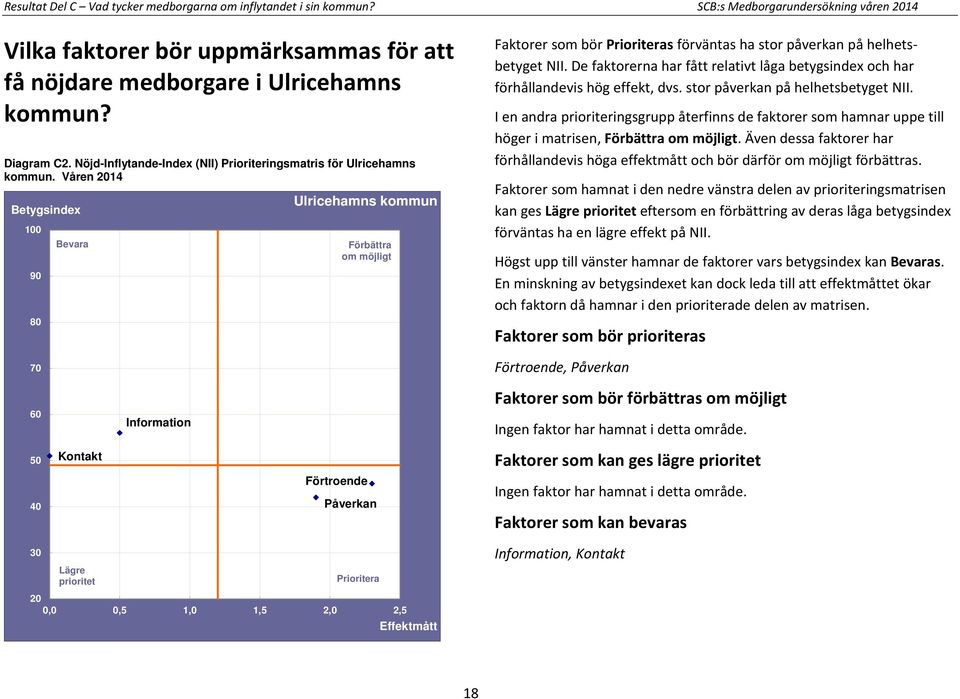 Våren 2014 100 90 80 70 Bevara Ulricehamns kommun Förbättra om möjligt Faktorer som bör Prioriteras förväntas ha stor påverkan på helhetsbetyget NII.