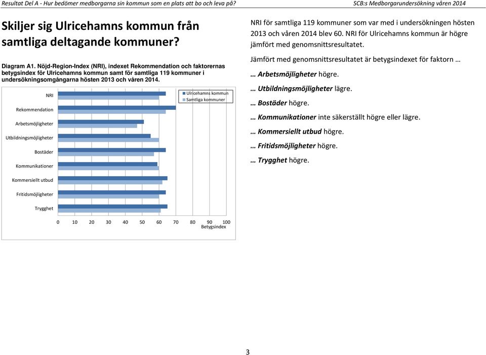 NRI Rekommendation Arbetsmöjligheter Utbildningsmöjligheter Bostäder Kommunikationer Ulricehamns kommun Samtliga kommuner NRI för samtliga 119 kommuner som var med i undersökningen hösten 2013 och