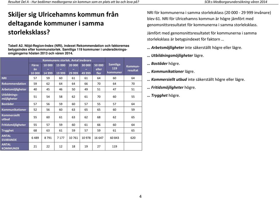 Nöjd-Region-Index (NRI), indexet Rekommendation och faktorernas betygsindex efter kommunstorlek. Samtliga 119 kommuner i undersökningsomgångarna hösten 2013 och våren 2014.