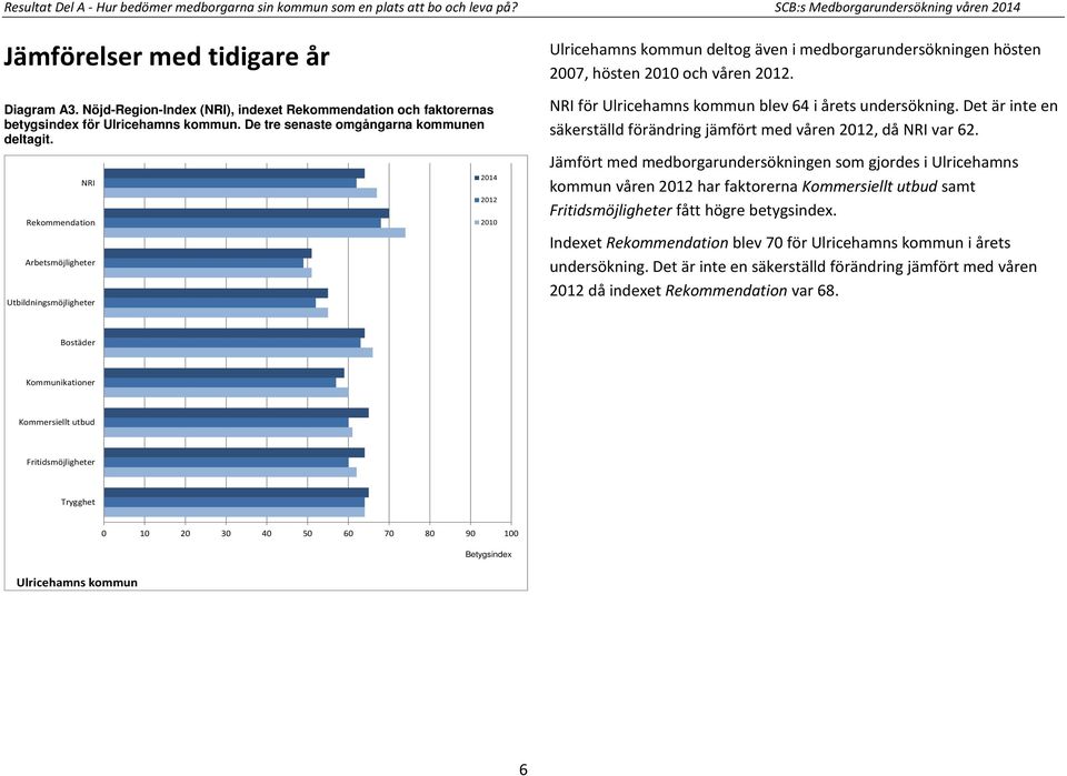 NRI Rekommendation Arbetsmöjligheter Utbildningsmöjligheter 2014 2012 2010 Ulricehamns kommun deltog även i medborgarundersökningen hösten 2007, hösten 2010 och våren 2012.